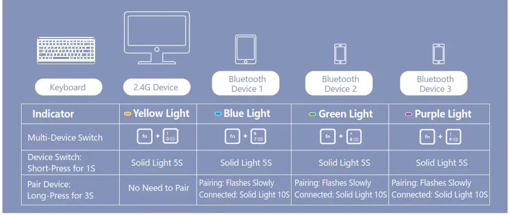 A4tech FBK11 Bluetooth & 2.4G Wireless Keyboard - INDICATOR