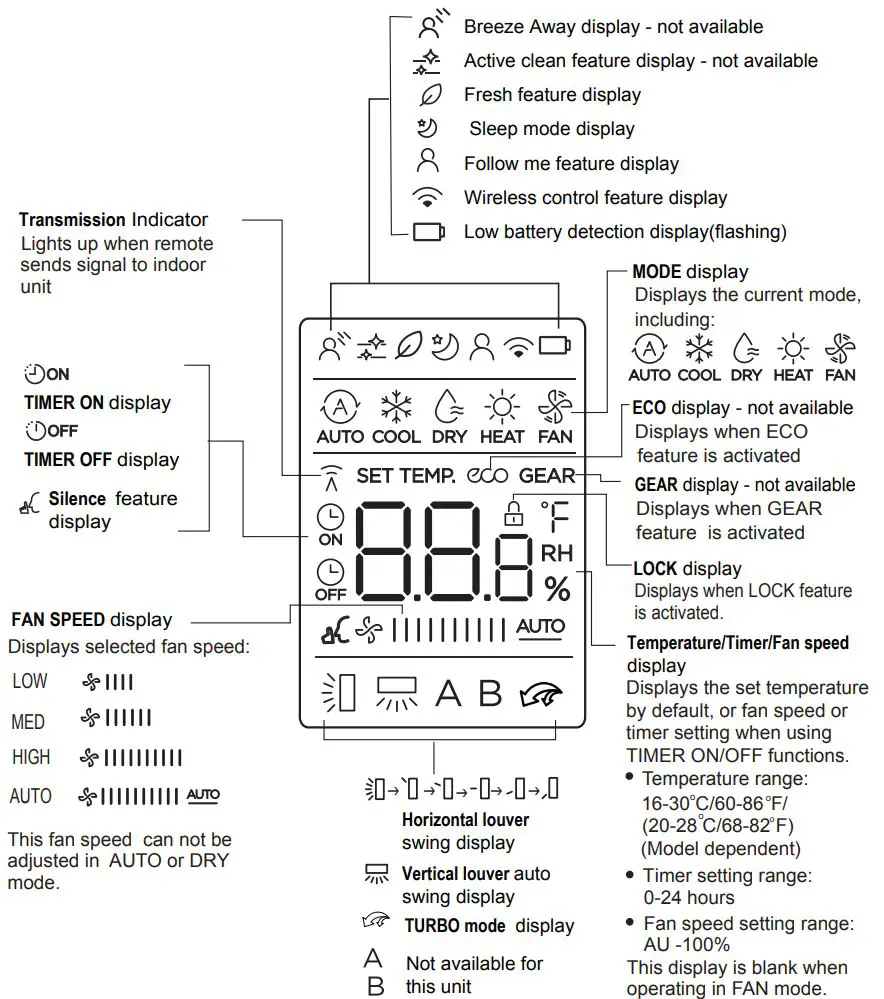 inventor AR5VI-09WFI Air Conditioning Systems User Manual - Remote Screen Indicators