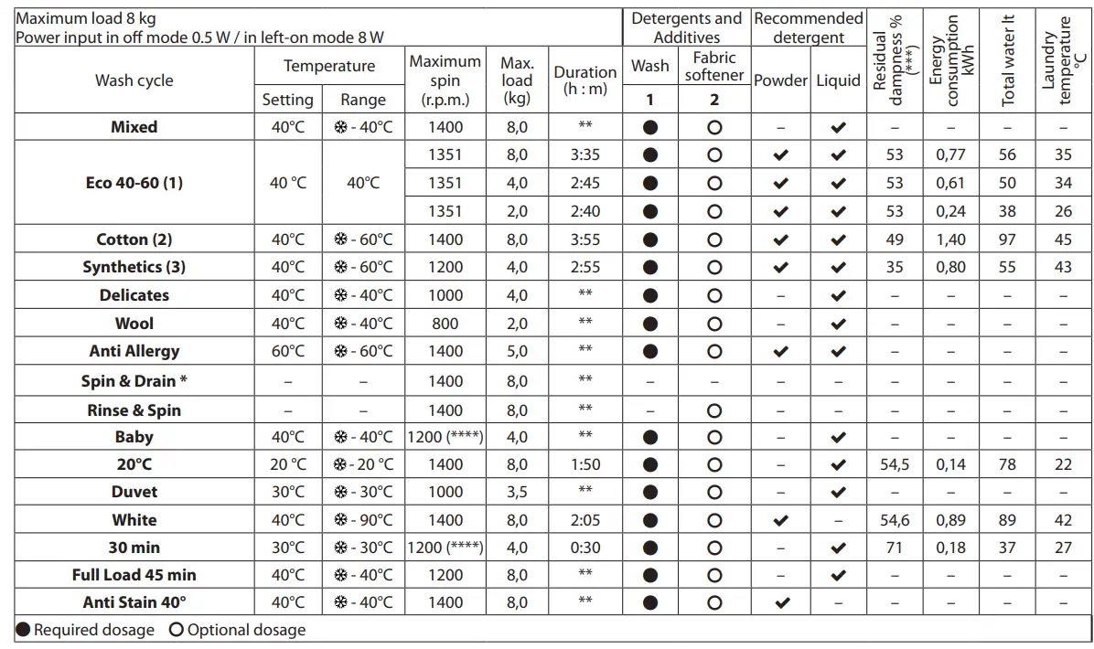 Whirlpool NSWM 845C W UK N Freestanding Washing Machine -- tabel