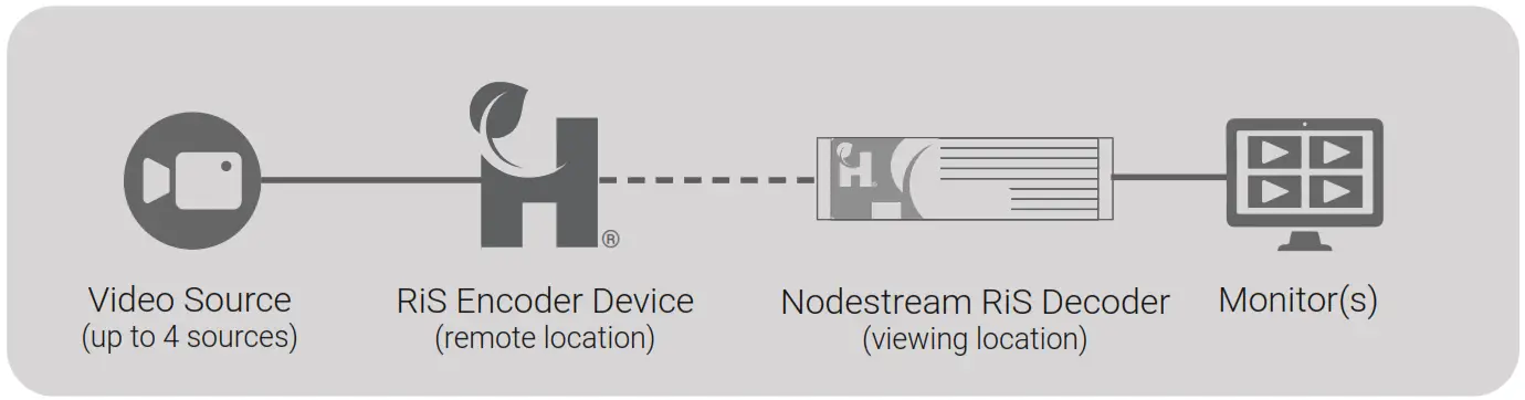 HARVEST TECHNOLOGY Nodestream RiS Quad Media Decoder - fig