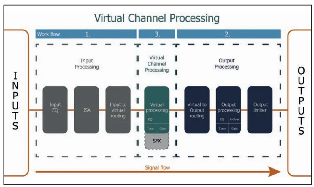 Virtual Channel Processing (VCP)
