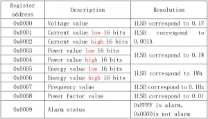 register of the measurement results