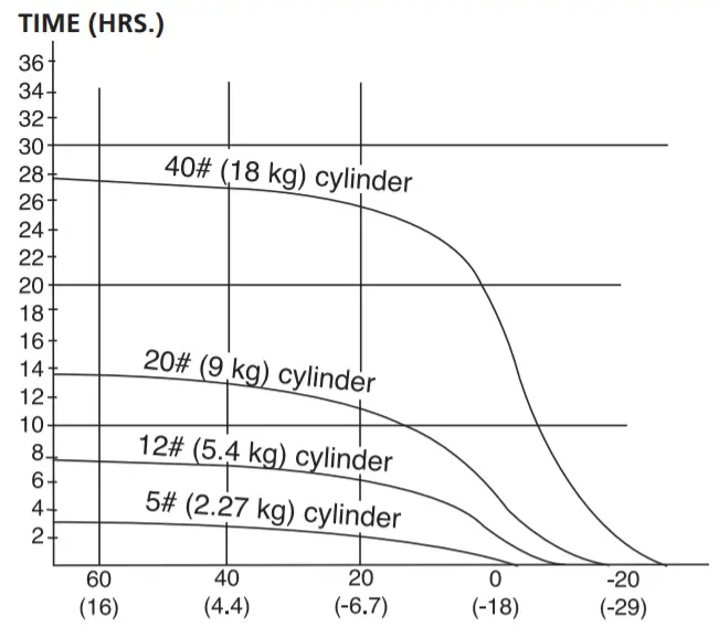 Mr Heater MH60CLP Forced Air Propane Construction-Time