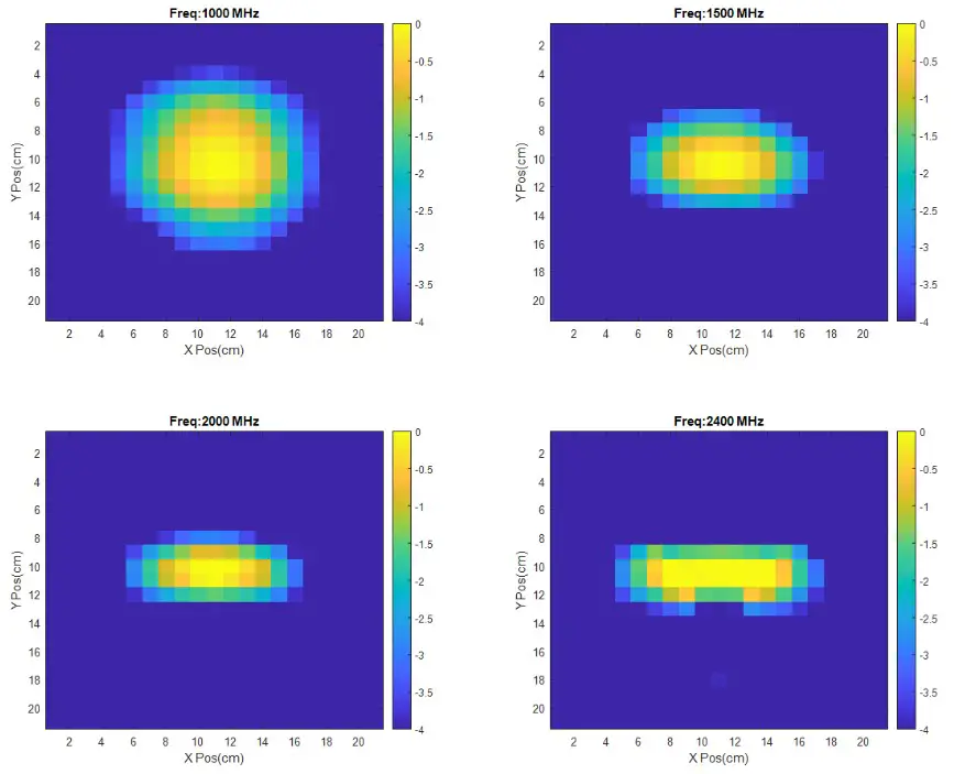 ETS LINDGREN 3166 Tem Horn Antennas - FIeld Uniformity 3