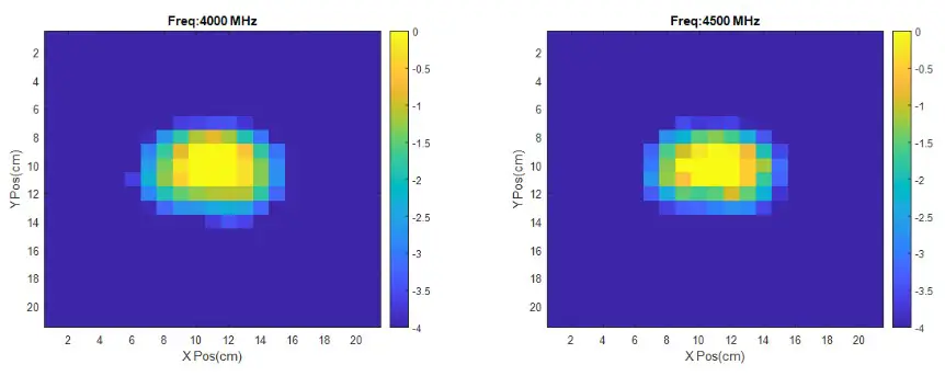 ETS LINDGREN 3166 Tem Horn Antennas - FIeld Uniformity 6