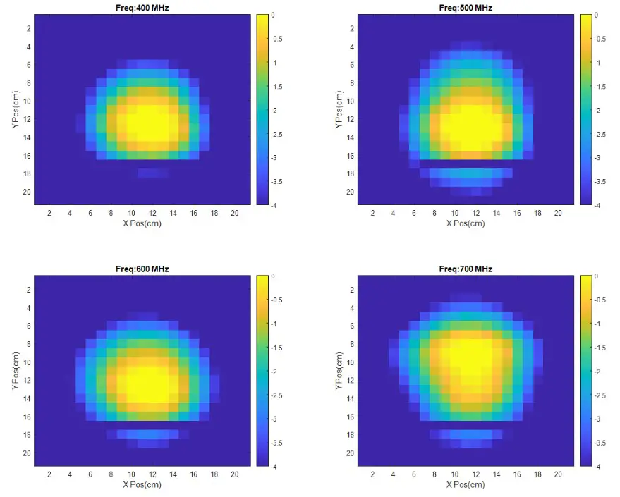 ETS LINDGREN 3166 Tem Horn Antennas - FIeld Uniformity
