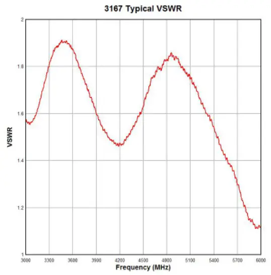 ETS LINDGREN 3166 Tem Horn Antennas - TYPICAL DATA 2