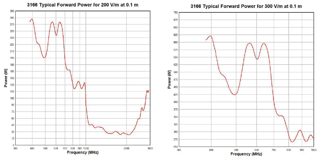 ETS LINDGREN 3166 Tem Horn Antennas - TYPICAL DATA 3