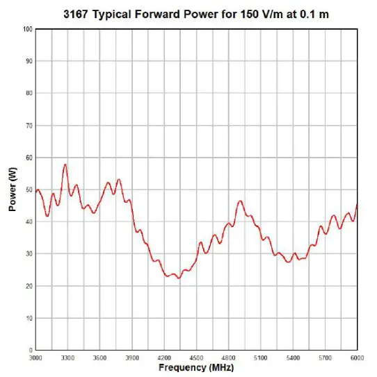 ETS LINDGREN 3166 Tem Horn Antennas - TYPICAL DATA 4