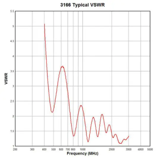 ETS LINDGREN 3166 Tem Horn Antennas - TYPICAL DATA