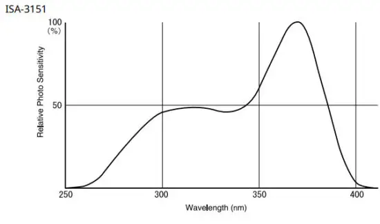 TANDD TR 74Ui Illuminance UV Recorder - Graph 2