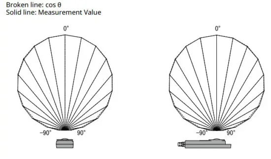 TANDD TR 74Ui Illuminance UV Recorder - Graph 3