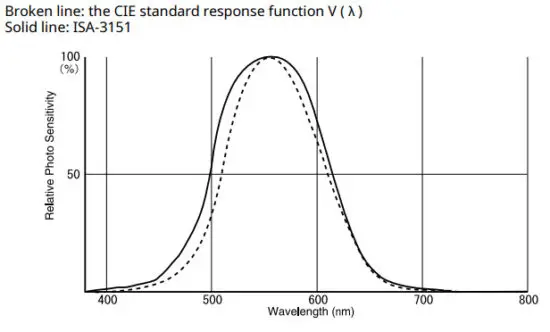 TANDD TR 74Ui Illuminance UV Recorder - Graph
