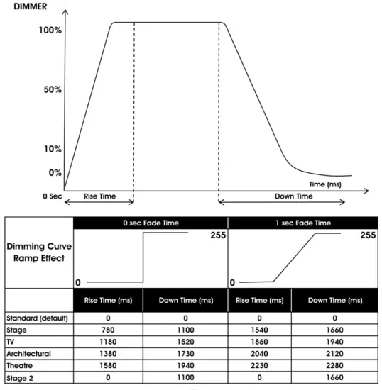 ADJ FLA650 Flat Par TW5 25W LED Flat Par Fixture - DIMMING CURVE