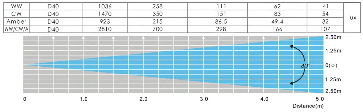ADJ FLA650 Flat Par TW5 25W LED Flat Par Fixture - PHOTOMETRIC CHART