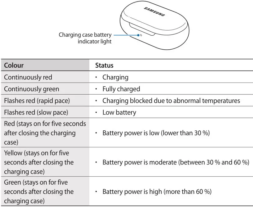 Samsung Galaxy Earbuds - Charging case battery indicator light