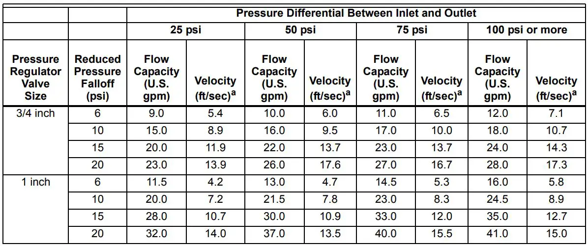 Honeywell D05T Compact Design Pressure Regulating Valves Installation Guide - Water Capacities