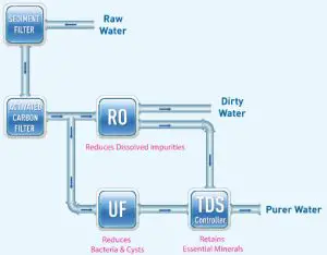 kent mineral ro water purifier - purification