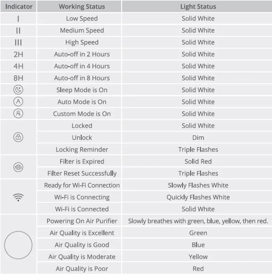 Shenzhen Intellirocks Tech AP-H2016 Smart Air Purifier User Manual - LED Indicators