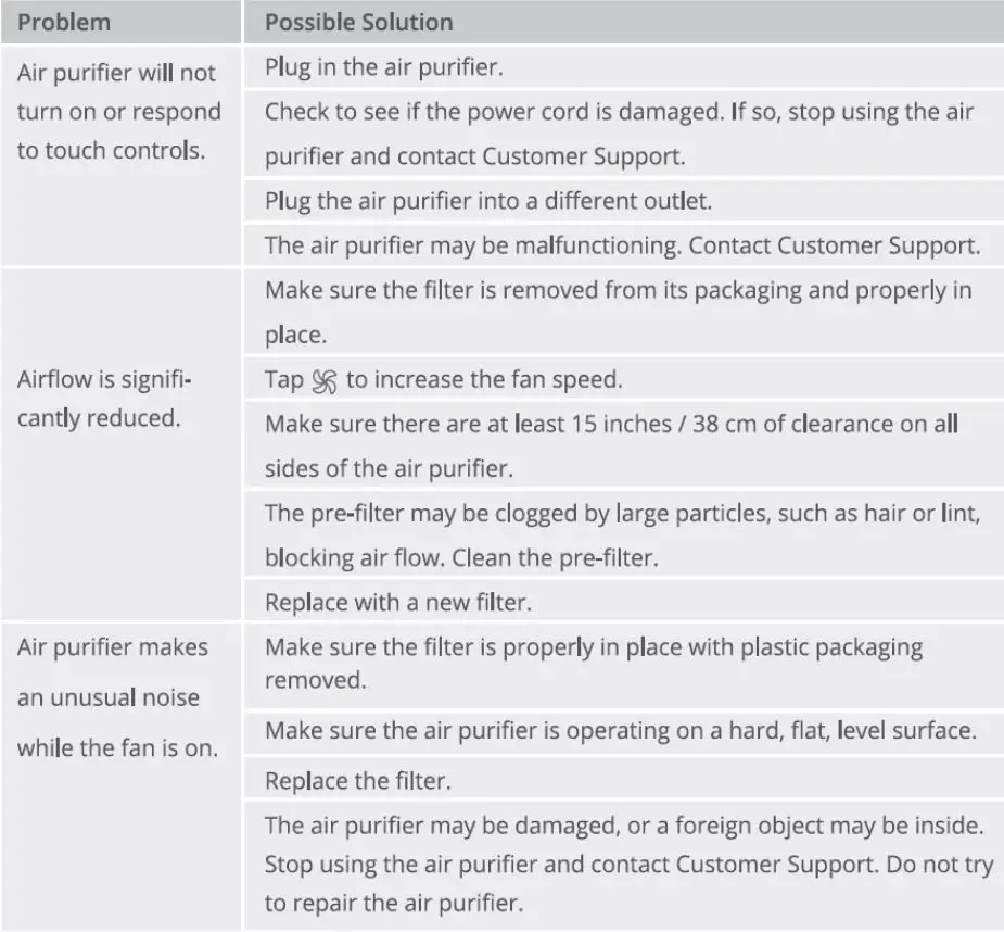 Shenzhen Intellirocks Tech AP-H2016 Smart Air Purifier User Manual - Troubleshooting