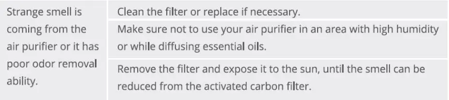Shenzhen Intellirocks Tech AP-H2016 Smart Air Purifier User Manual - Troubleshooting