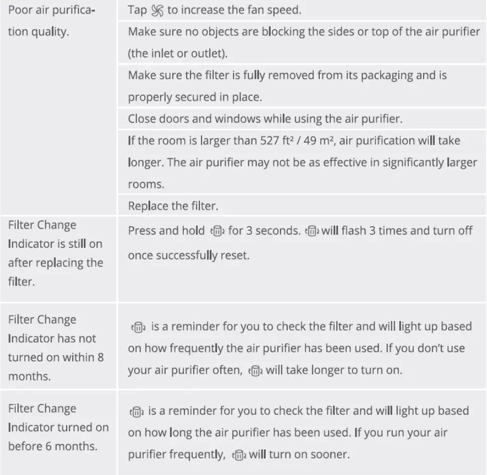 Shenzhen Intellirocks Tech AP-H2016 Smart Air Purifier User Manual - Troubleshooting