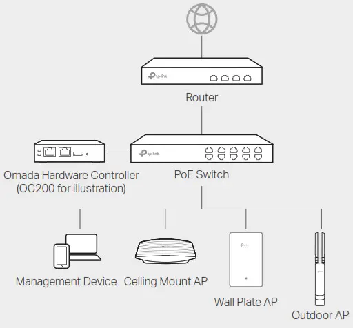 Typical Network Topology