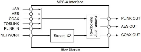 PLAYBACK DESIGNS MPS X Streaming and Digital Interface - Block Diagram