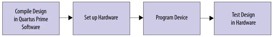 Compiling and Testing the Design