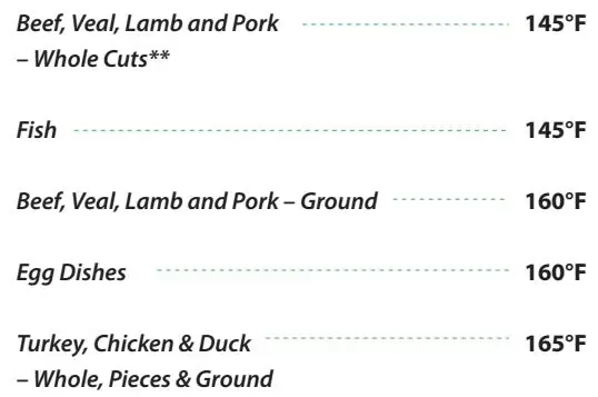 nutrichef NCGRIL2 Stainless Steel 4-Burner Propane Gas Grill User Guide - Recommended Safe Minimum Internal Temperatures