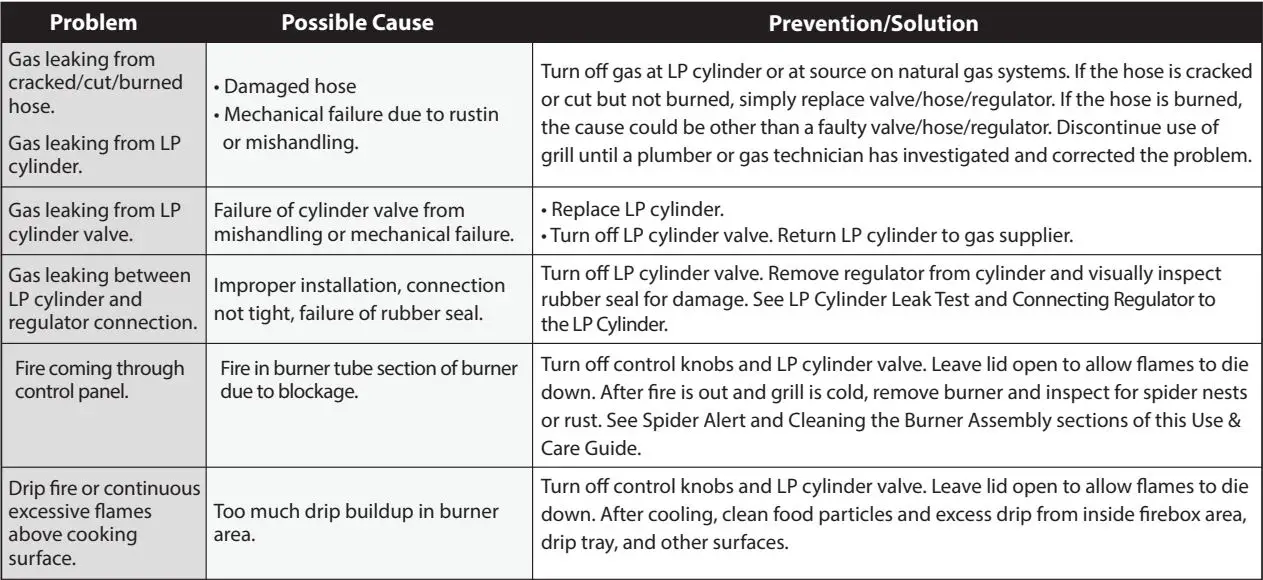 nutrichef NCGRIL2 Stainless Steel 4-Burner Propane Gas Grill User Guide - TROUBLESHOOTING