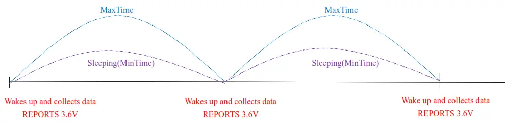 netvox R718WA2 Wireless 2-Gang Water Leak Detector - Time logic