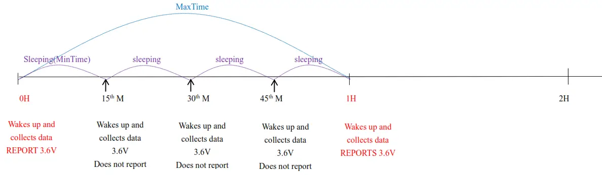 netvox R718WA2 Wireless 2-Gang Water Leak Detector - Time logic1