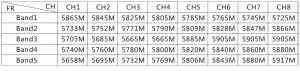 FIG 21 Frequency and channel frequency table