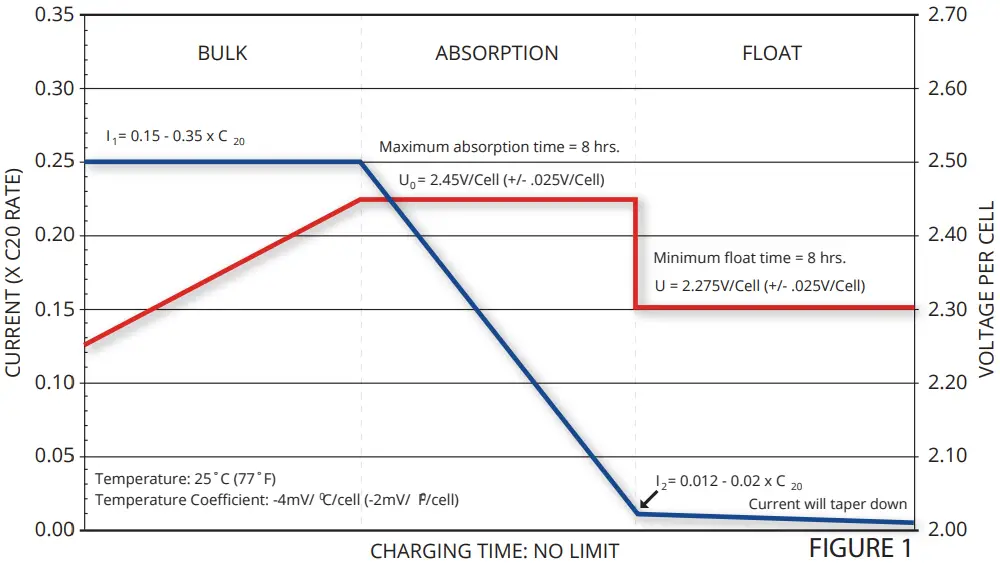 Voltage Regulated Charger