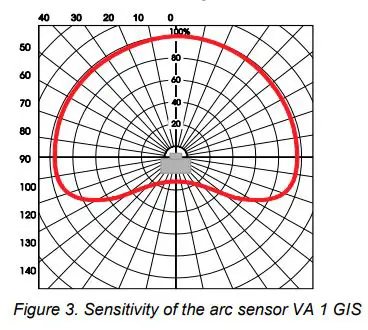 Schneider-Electric-VA-1-GIS-Arc-Sensor-fig-3