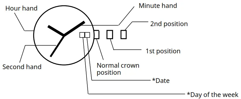 MIYOTA GR02 Slim Movements - DISPLAY DISCRIPTION