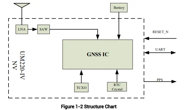 unicorecomm-UM220-IV-NV-Automotive-Grade-Multi-GNSS-FIG-2