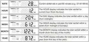 Rainfall Display Mode
