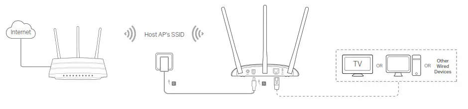 tp-link Wireless Access Point - Client Mode