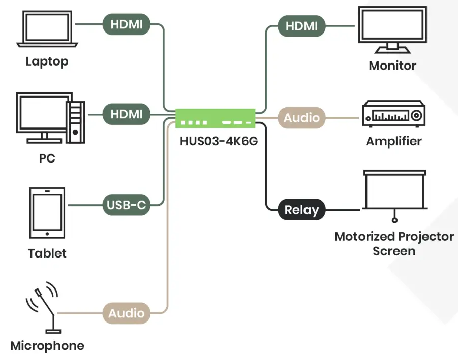 SC T HUS03 4K6G 4K60 3 1 HDMI USB C Presentation Switcher - Diagram
