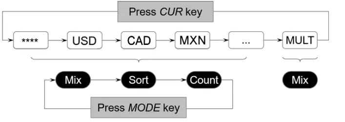 CARNATION CR1000 Banknote Mixed Value Counter 12