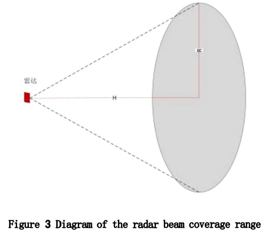 Figure 3 Diagram of the radar beam coverage range