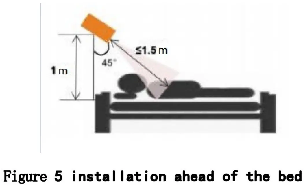 Figure 5 installation ahead of the bed