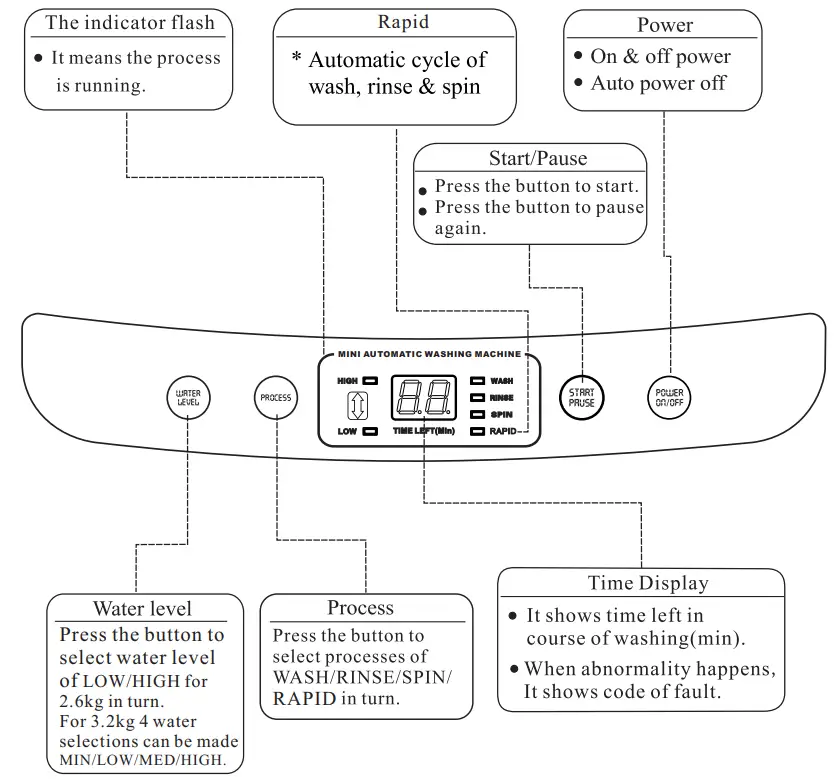 AUSSIE TRAVELLER AT 2500 Automatic Washing Machine - Control panel design