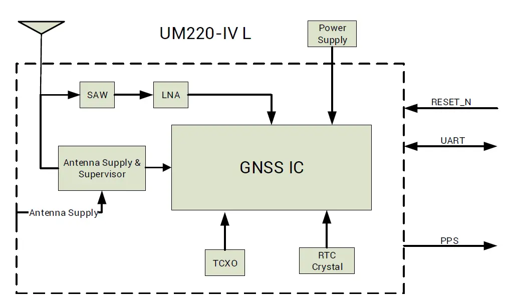 unicorecomm-UM220-IV-- Single-Frequency-Multi-GNSS-Timing-Module-02