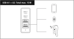 USB-A1 + A2: Total max. 15W
