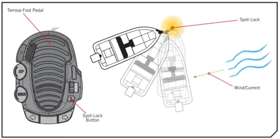 HOW SPOT-LOCK WORKS