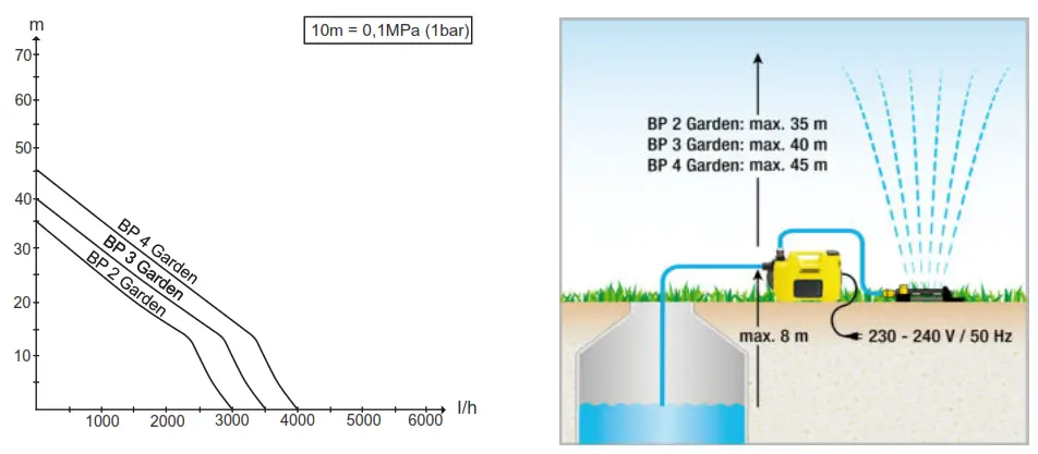 KARCHER BP 2 Garden Pump - technical modifications!