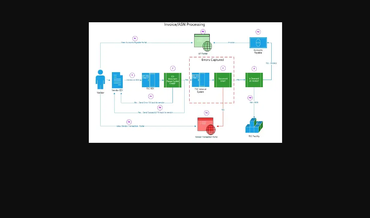 Tractor Supply Co The Invoice And Asn Error Transaction User Guide Tractor Supply Co The Invoice And Asn Error Transaction User Guide